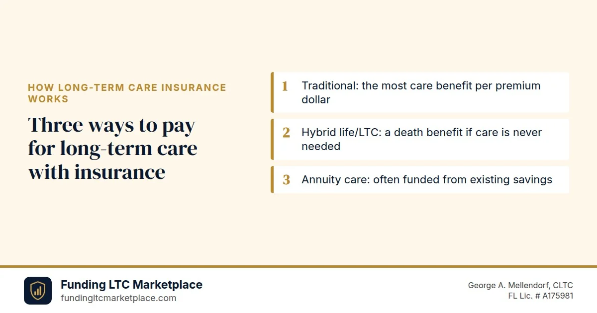 Funding LTC Marketplace graphic: three ways to pay for long-term care with insurance, traditional, hybrid life and LTC, and annuity care